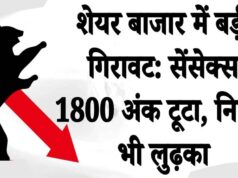 बाजार में भारी गिरावट, सेंसेक्स 1800 अंक टूटा, निफ्टी 23,000 से नीचे फिसला