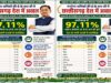 छत्तीसगढ़ ने मनरेगा श्रमिकों की ई-केवाईसी में किया नया कीर्तिमान, देश में अव्वल