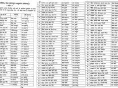 CG पुलिस विभाग में तबादलों की लिस्ट जारी, 125 अधिकारी-कर्मचारी इधर से उधर किए गए